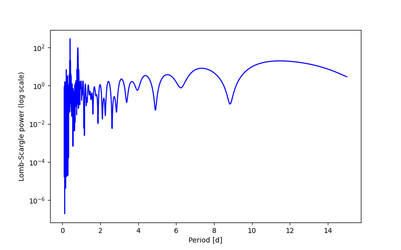 Spectral power density plot