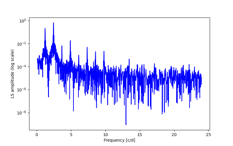 Spectral power density plot