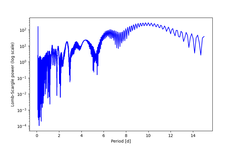 Spectral power density plot