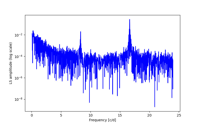 Spectral power density plot