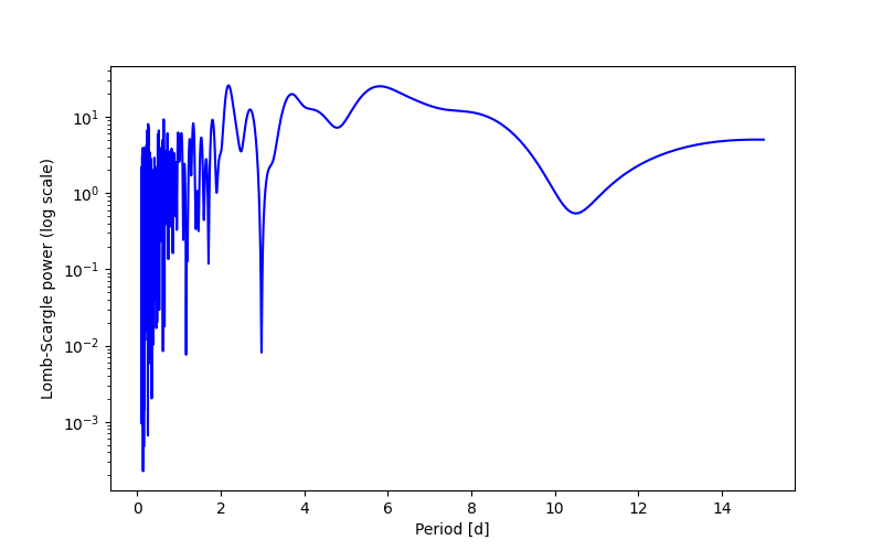 Spectral power density plot