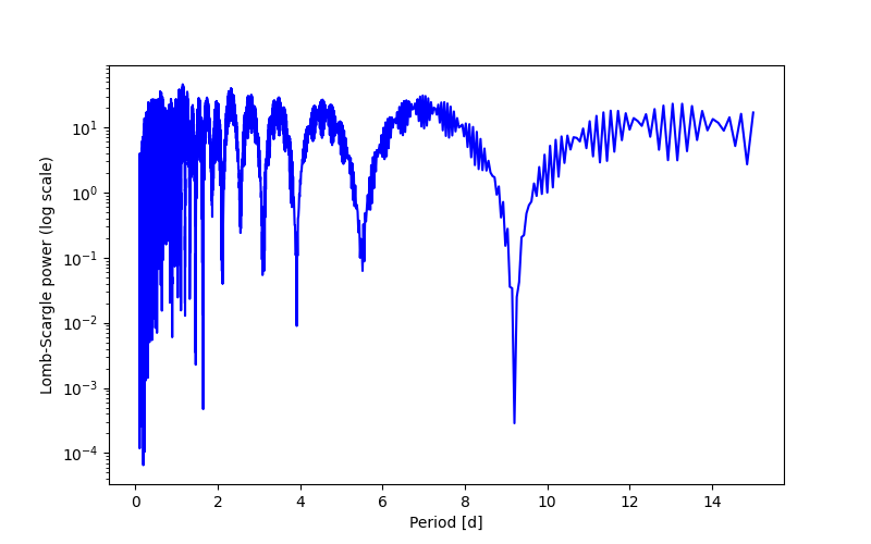 Spectral power density plot