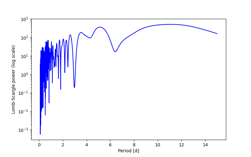 Spectral power density plot