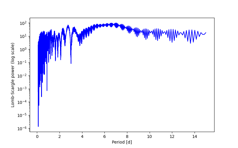 Spectral power density plot