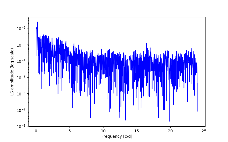 Spectral power density plot