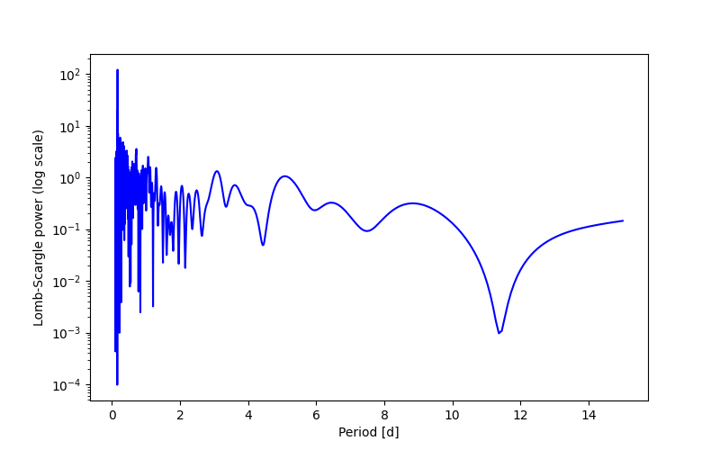 Spectral power density plot