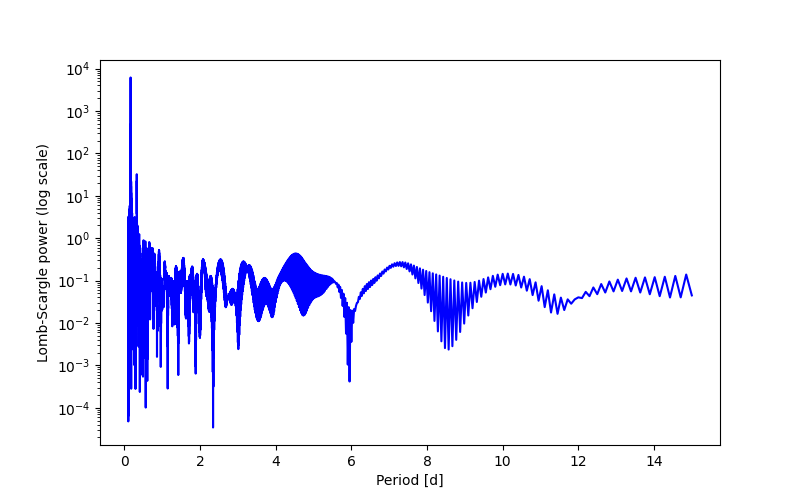 Spectral power density plot