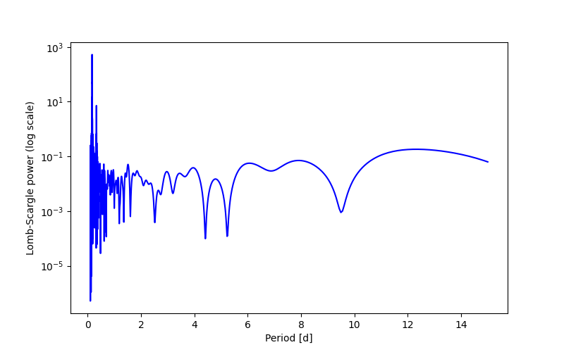 Spectral power density plot