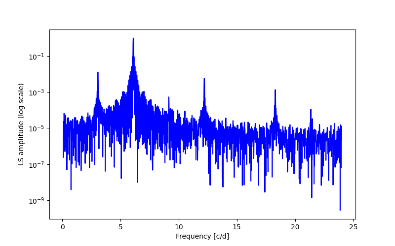 Spectral power density plot