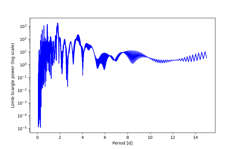 Spectral power density plot