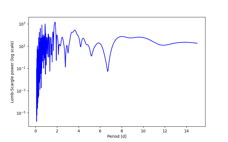 Spectral power density plot