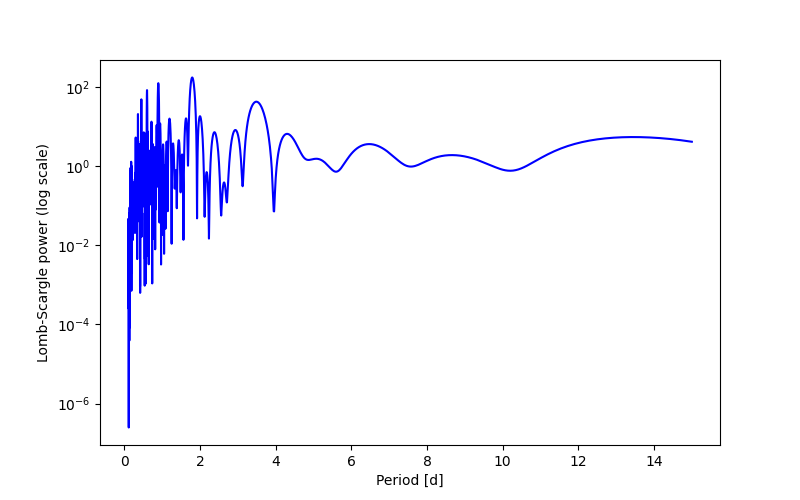 Spectral power density plot