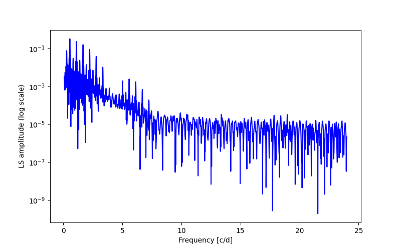 Spectral power density plot