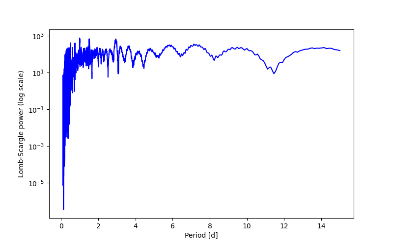 Spectral power density plot