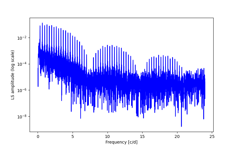 Spectral power density plot