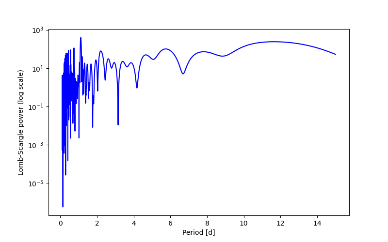 Spectral power density plot