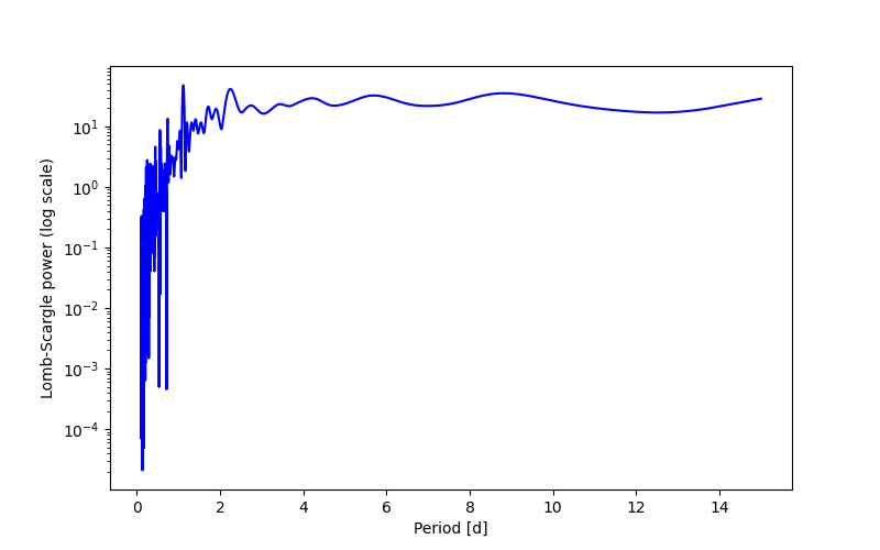Spectral power density plot