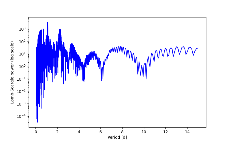 Spectral power density plot