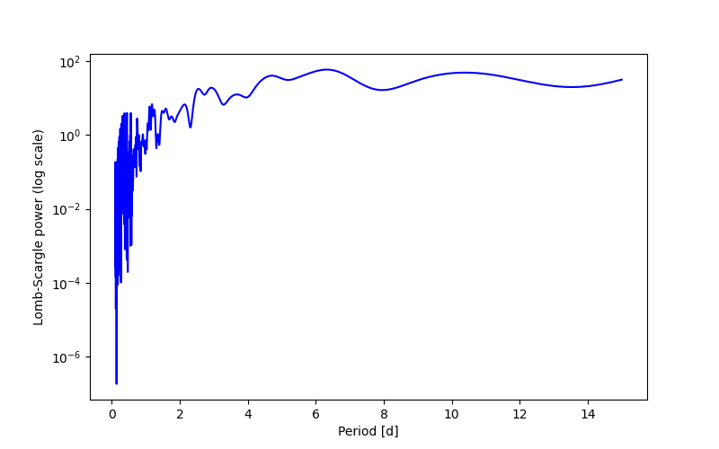 Spectral power density plot