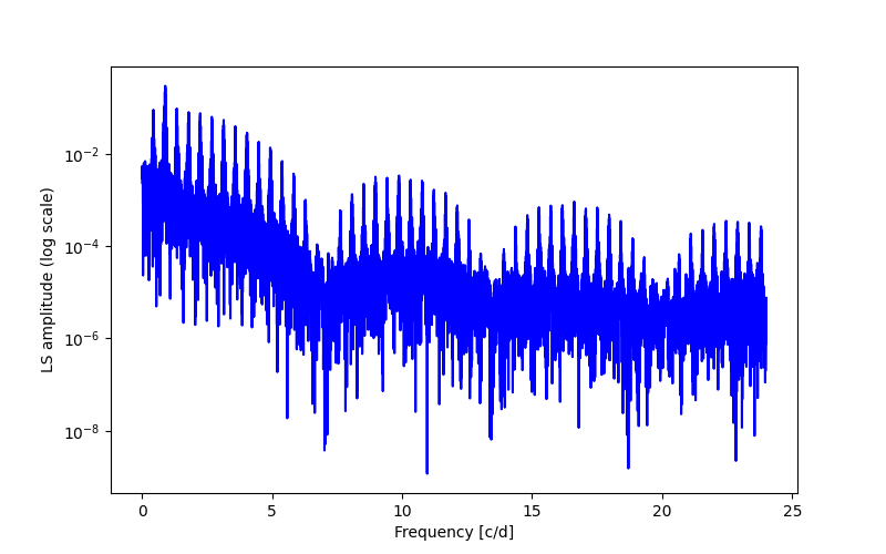 Spectral power density plot