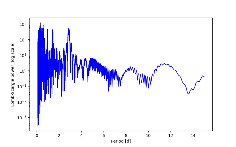 Spectral power density plot