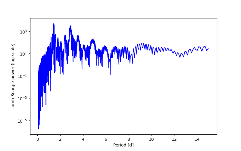 Spectral power density plot