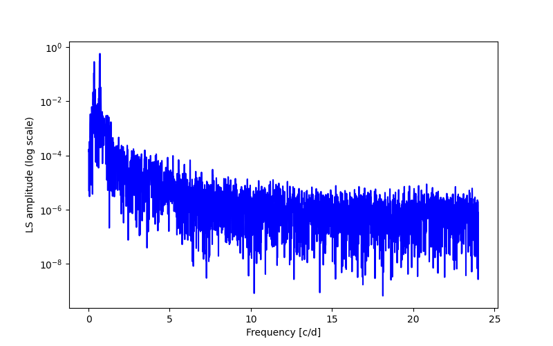 Spectral power density plot