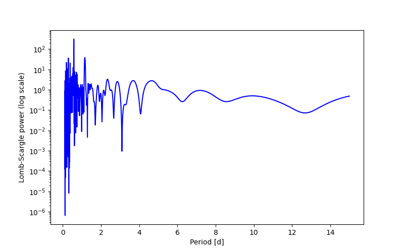 Spectral power density plot