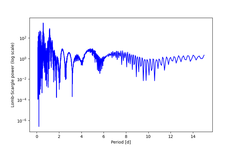 Spectral power density plot