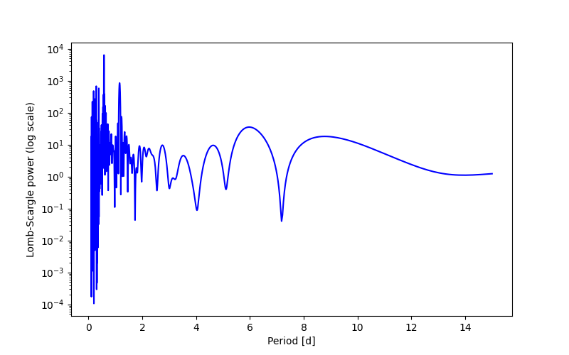 Spectral power density plot