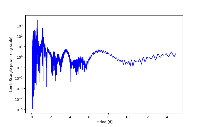 Spectral power density plot