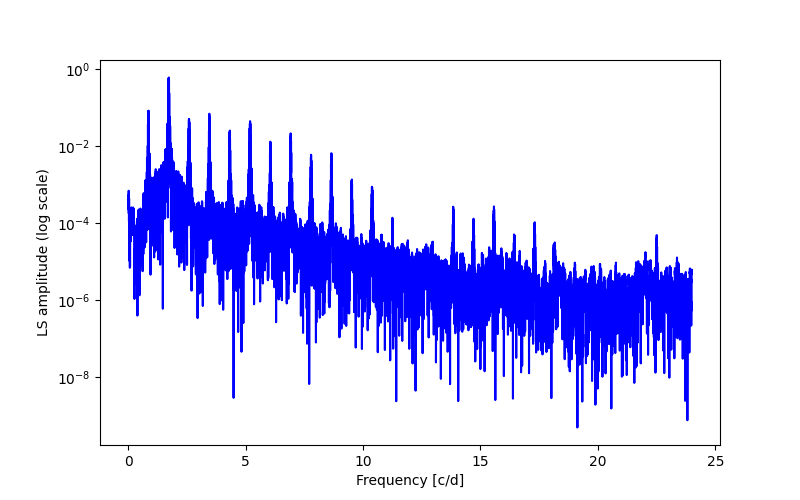 Spectral power density plot