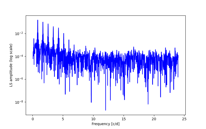 Spectral power density plot