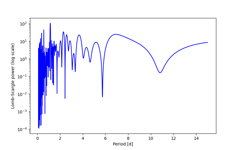 Spectral power density plot