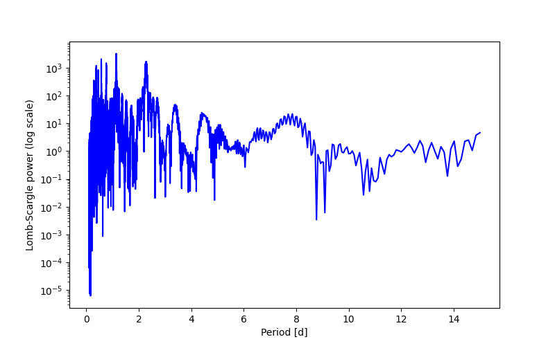 Spectral power density plot