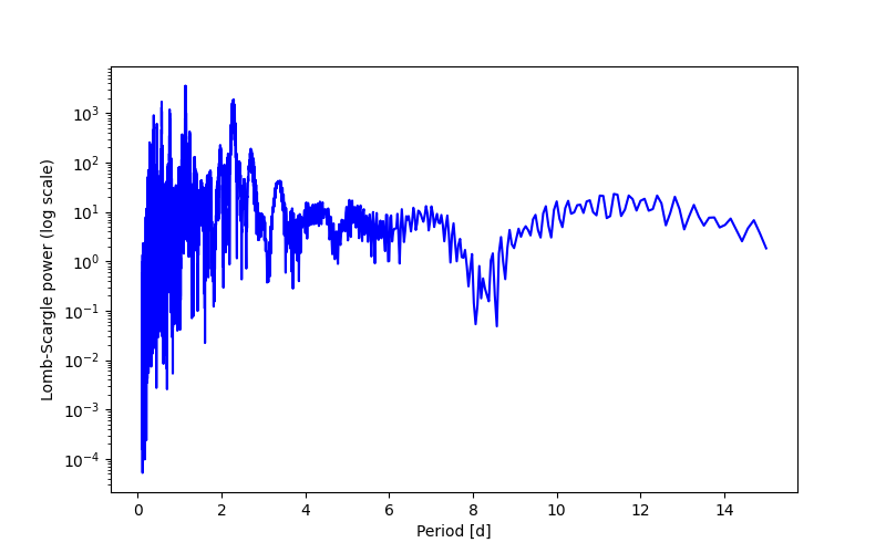 Spectral power density plot