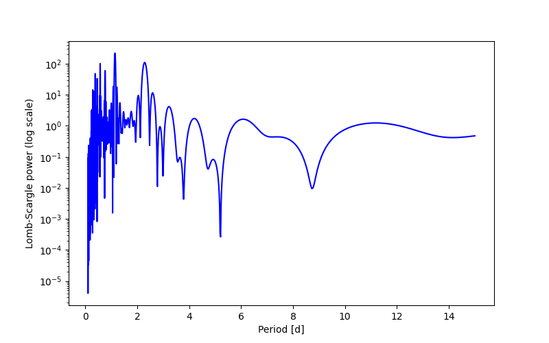 Spectral power density plot