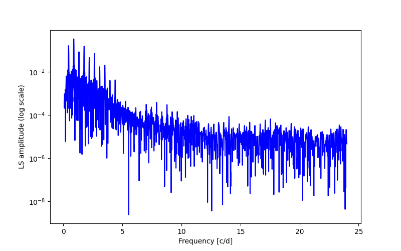 Spectral power density plot