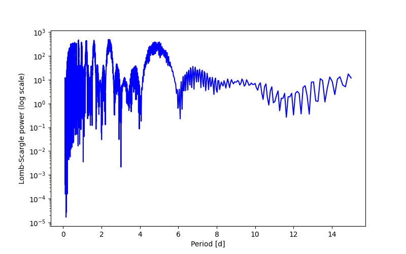 Spectral power density plot
