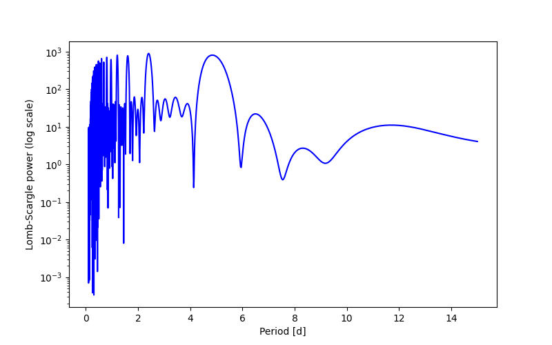 Spectral power density plot