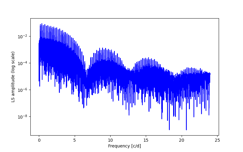 Spectral power density plot