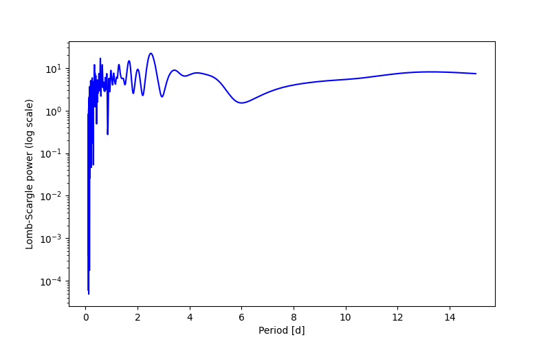 Spectral power density plot