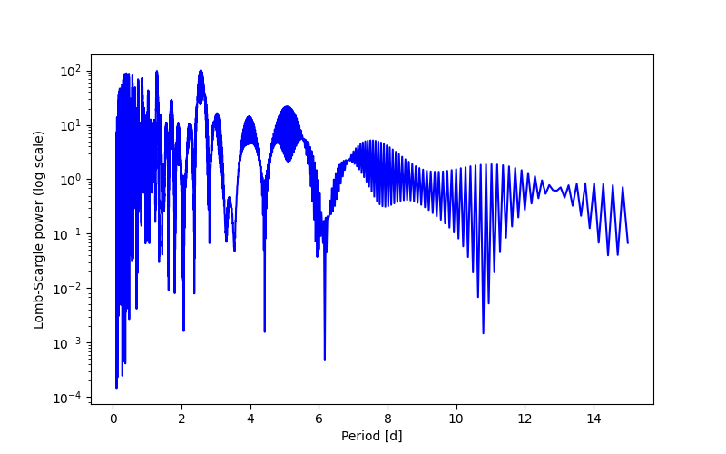 Spectral power density plot