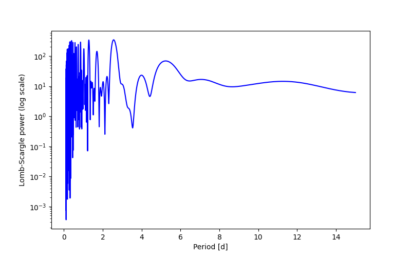 Spectral power density plot