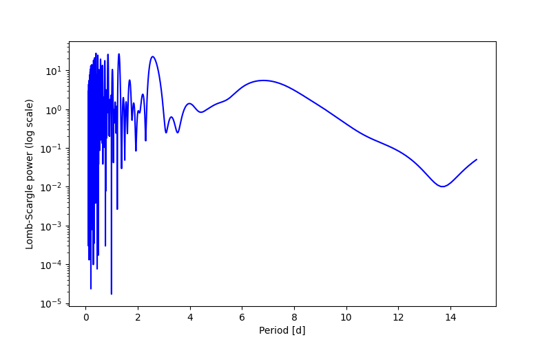 Spectral power density plot