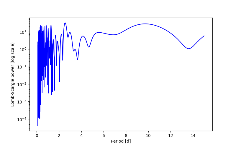 Spectral power density plot