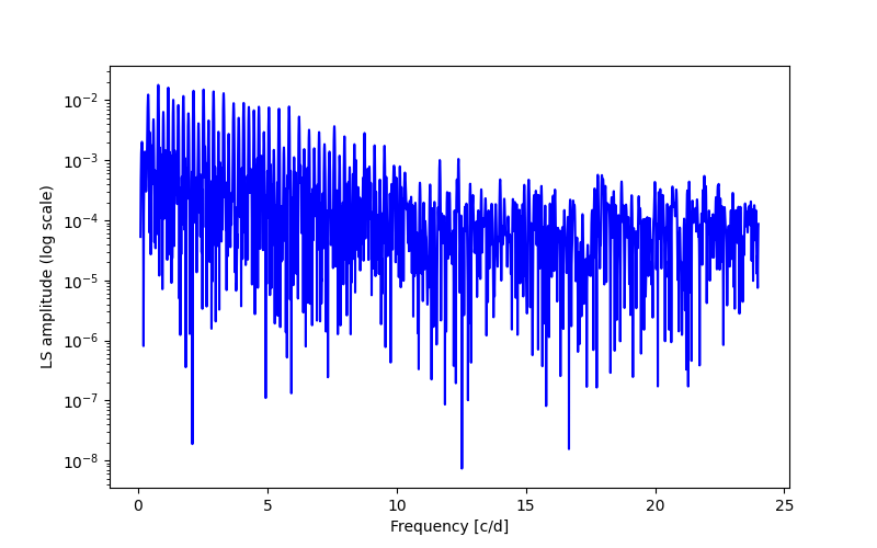 Spectral power density plot