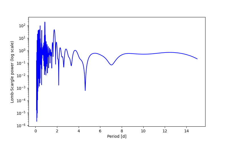 Spectral power density plot