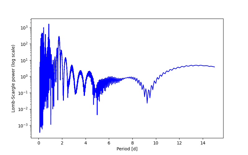 Spectral power density plot