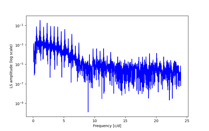 Spectral power density plot